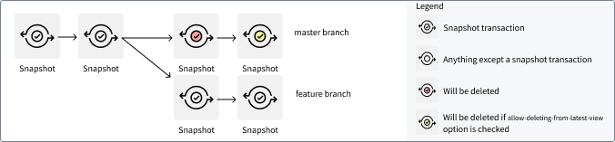 Only in branch selector