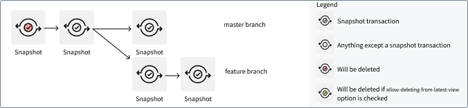 Transaction count selector