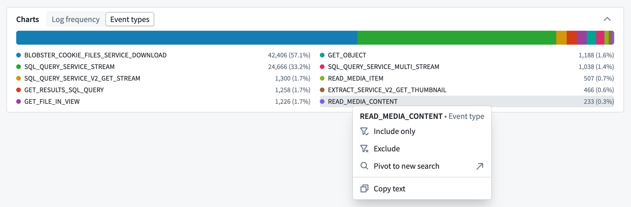The Event types chart shows the right-click menu open on one event name.