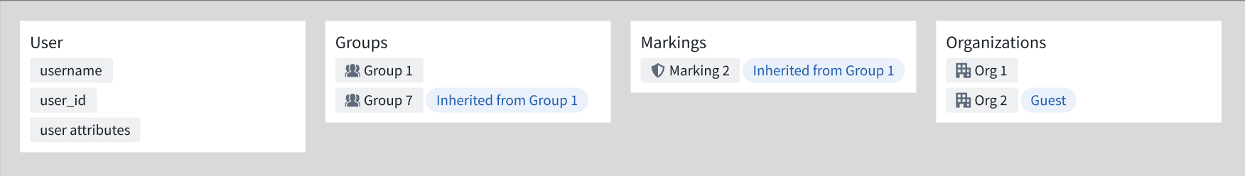 An example collection of the user's attributes, groups, markings, and organizations after emulation mode is applied.