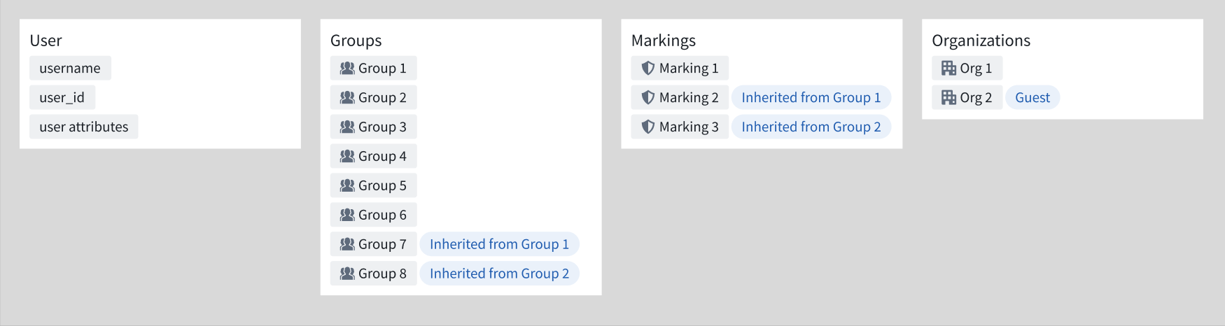 An example collection of the user's normal attributes, groups, markings, and organizations.
