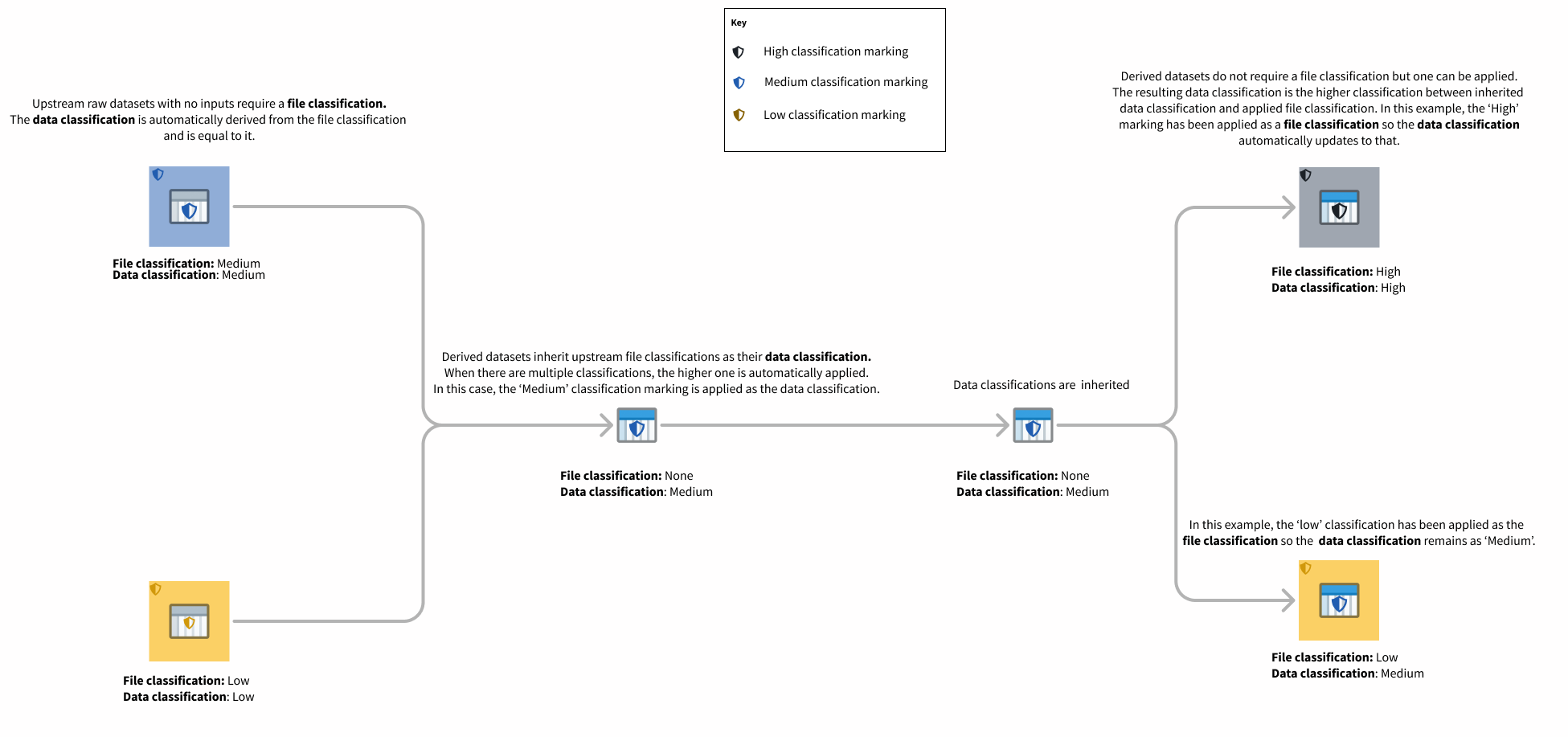 This image exhibits an example of data classification inheritance and interactions with file classification. It shows how data classification is automatically derived and set as the file classification in upstream raw datasets. It also shows how data classification is inherited for derived datasets and is automatically set as the 'highest' data classification from all input data classification values.