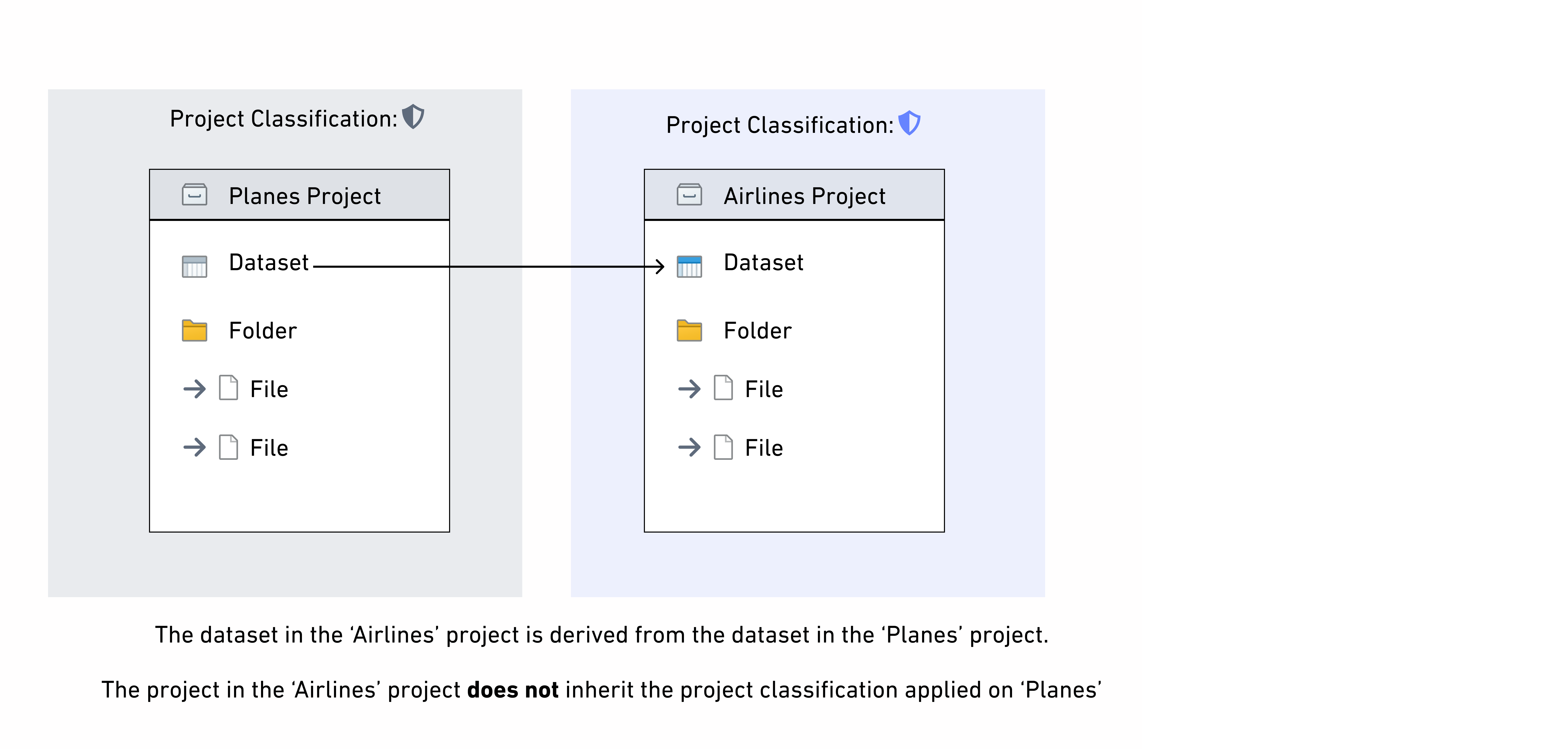 This diagram shows how Project classification is not inherited along data dependencies and therefore derived downstream datasets in other Projects do not inherit Project classification