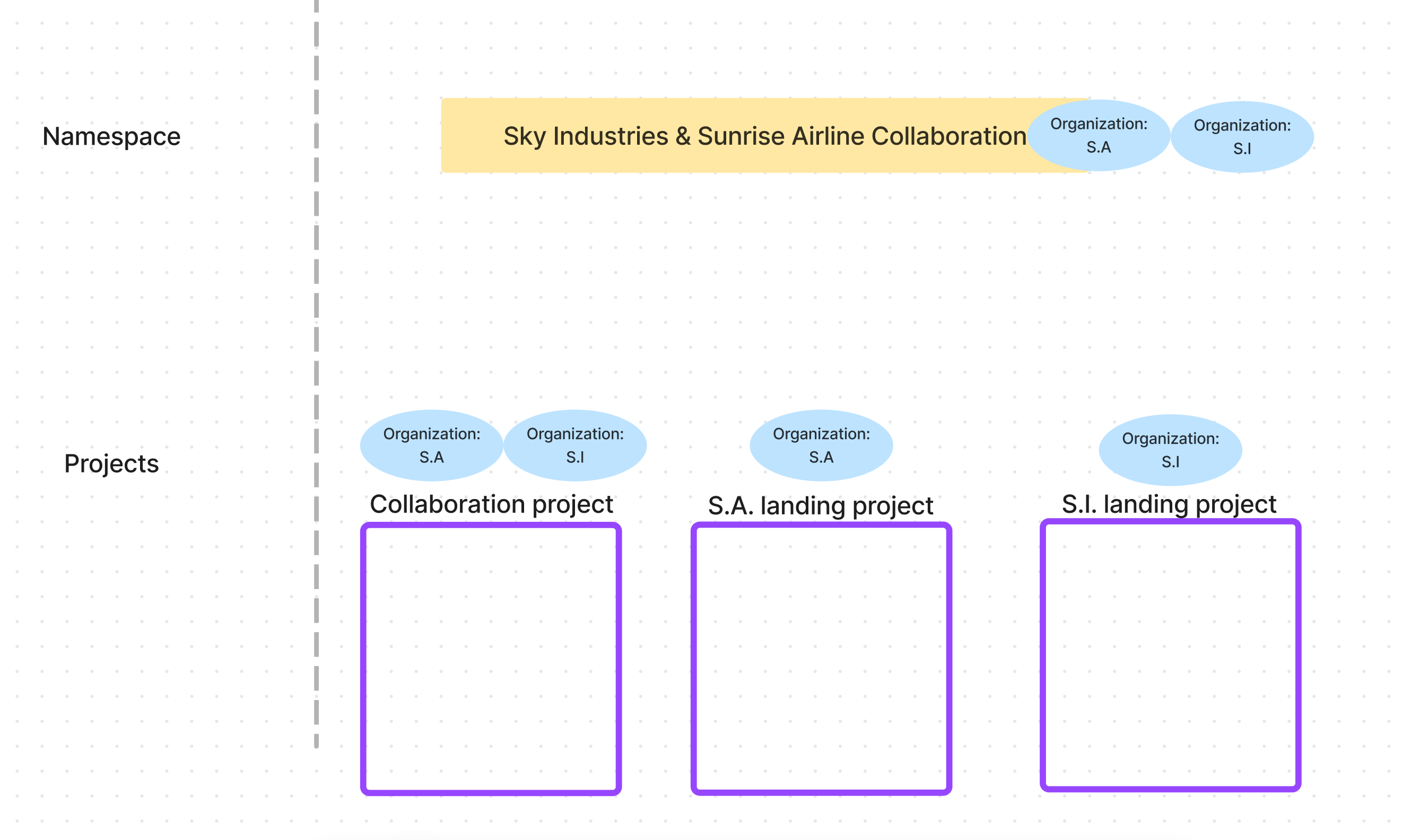 Multi-Organization spaces