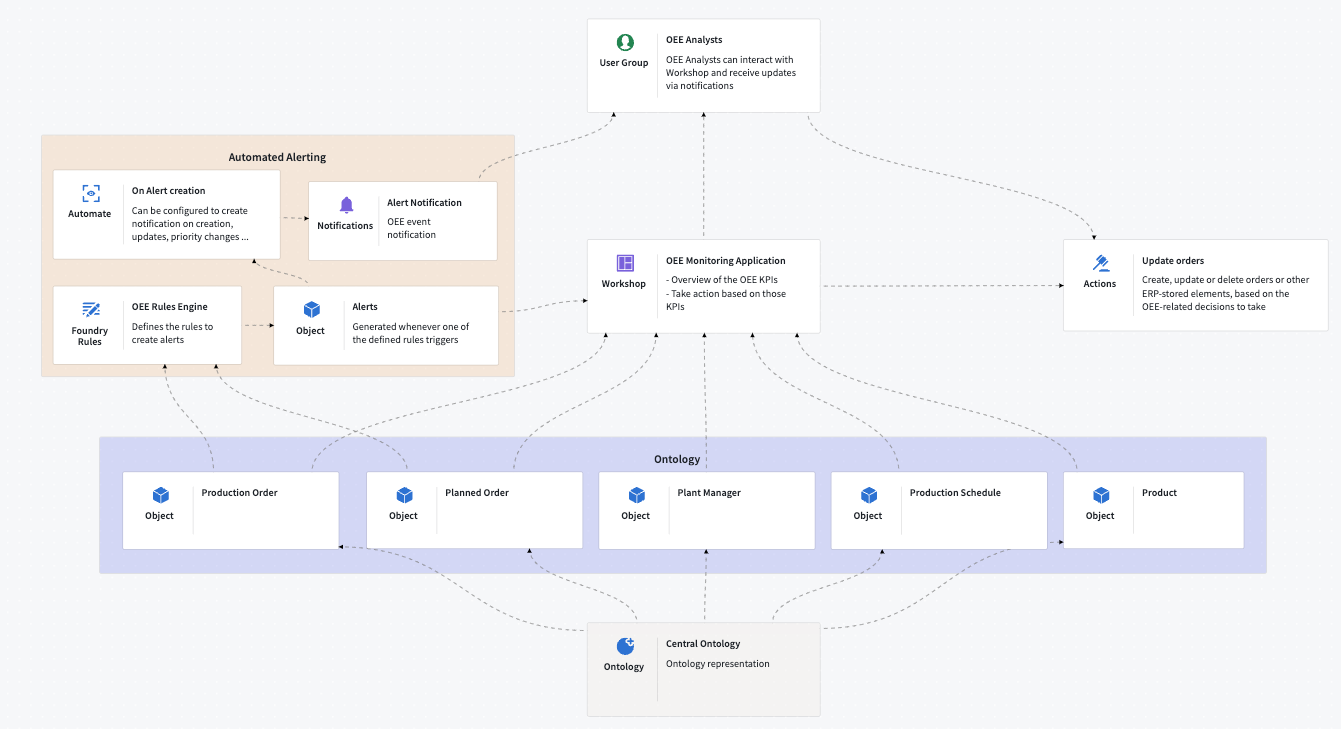 Example architecture in Solution Designer.