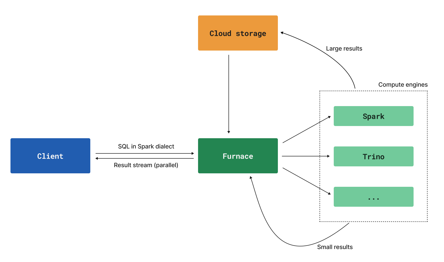 Diagram showing the architecture of Furnace, including routing to different compute engines and routing of large and small results.