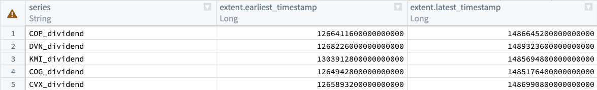 A datset output after running a FoundryTS transform.