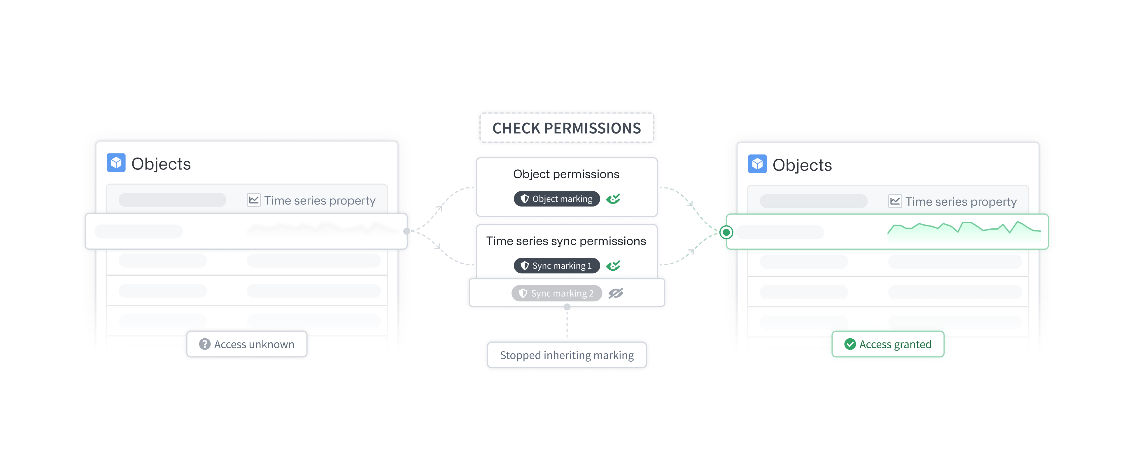 Granular time series property permissions graphic.