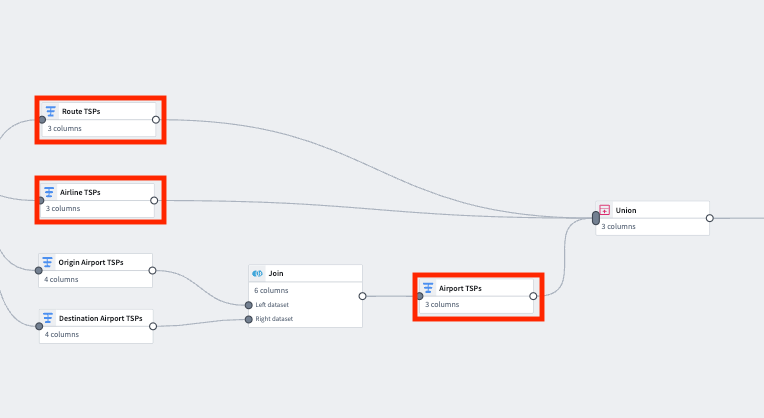 Three time series properties nodes are selected for unioning from the Pipeline Builder graph