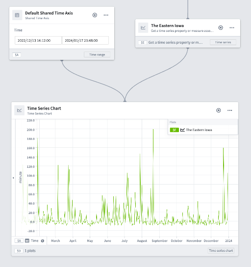 Quiver generated graph mode