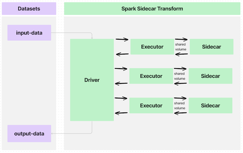 Spark sidecar transforms, multiple container