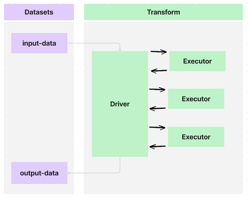 Spark Sidecar Transforms - No Container
