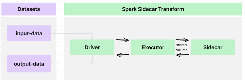 Spark sidecar transforms, single container