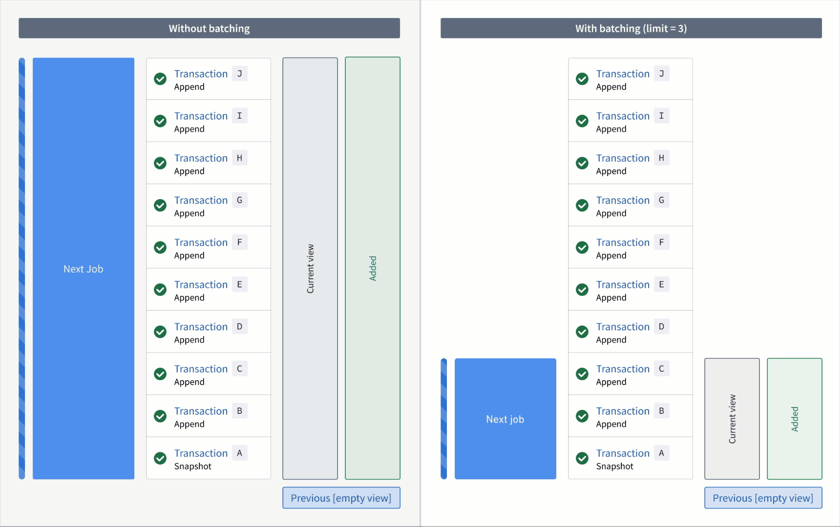 Read ranges of an incremental input with (right) and without (left) a transaction limit when snapshotting.