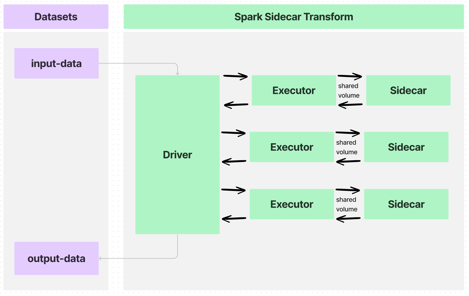 Spark Sidecar Transforms - Multi Container