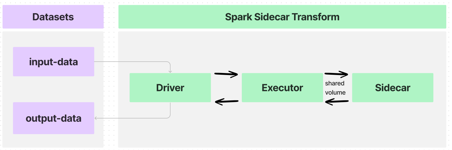 Spark Sidecar Transforms - Single Container