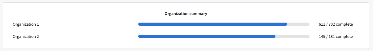 Organization Summary in Admin view.