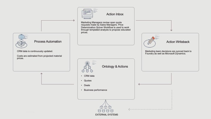 Driving Revenue through Integrated Pricing