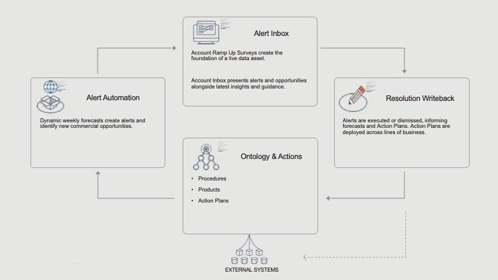 Effectively Adjusting Sales and Marketing Pipelines on the Fly