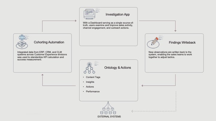 Improving Retention and Collection Performance Through Intelligent Repricing