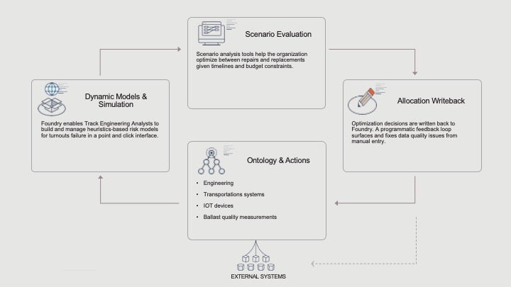 Reduce Rail Disruptions through Intelligent Maintenance Prioritization