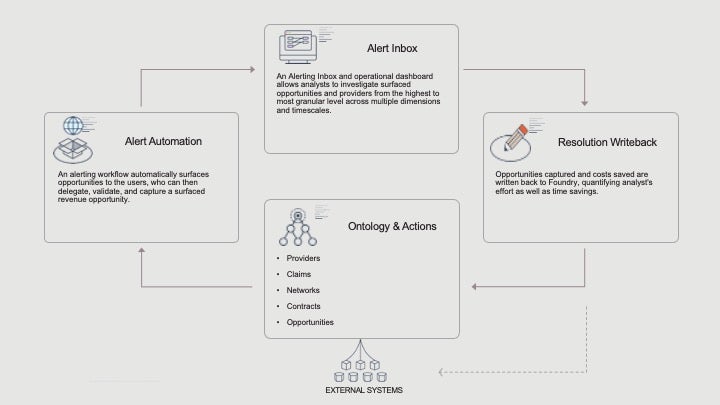 Reducing Cost from Health Network Providers Through Alerting and Understanding Provider Performance