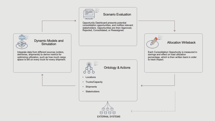 Reducing the Number of Containers Shipped by Optimizing Their Utilization