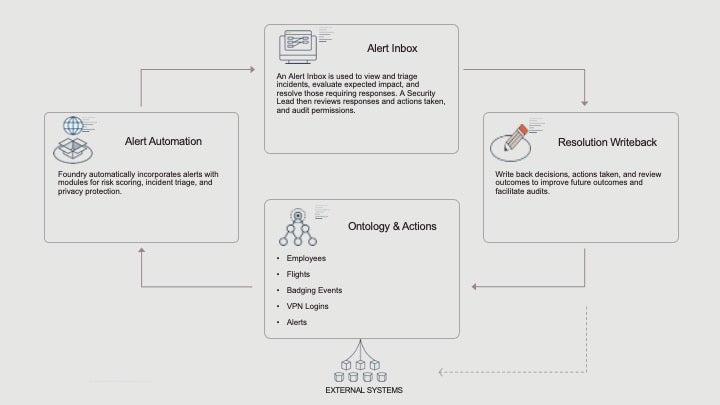 Responding to Global Security Incidents via an Integrated Alerting and Triaging Application