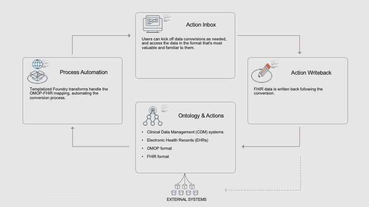 電子健康記録フォーマット間のギャップを埋めるための OMOP から FHIR への変換