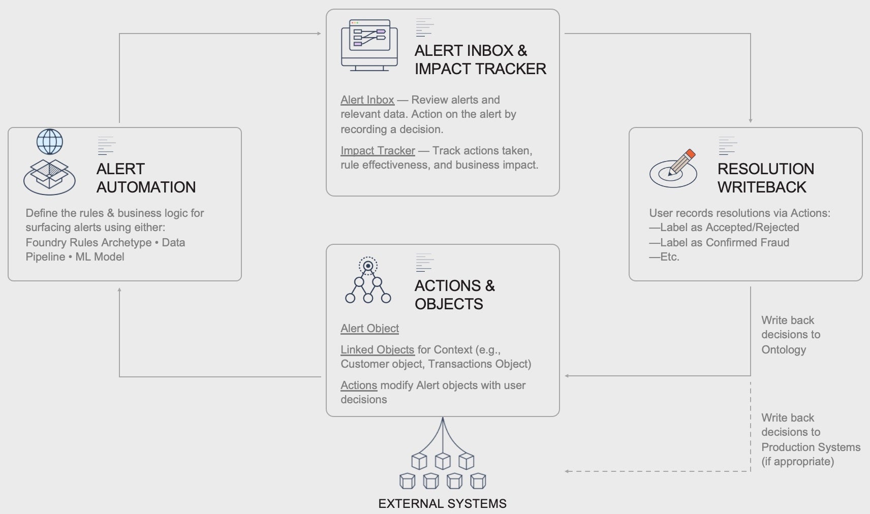 Alerting Cycle