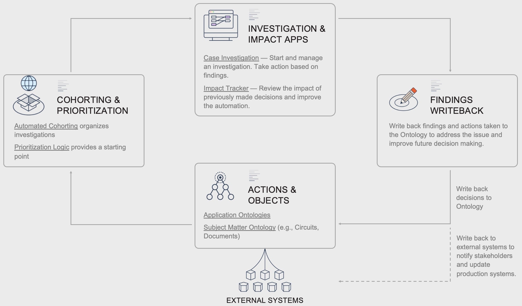 Investigation and Cohorting