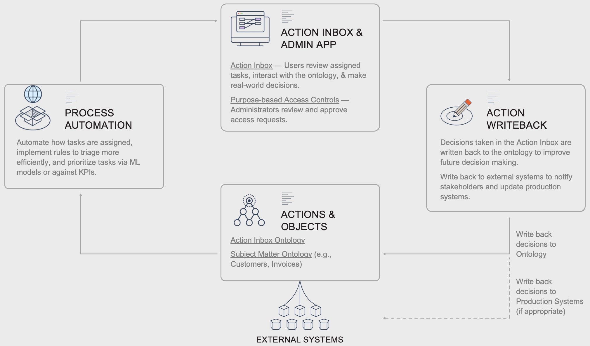 Operational Process Coordination Pattern