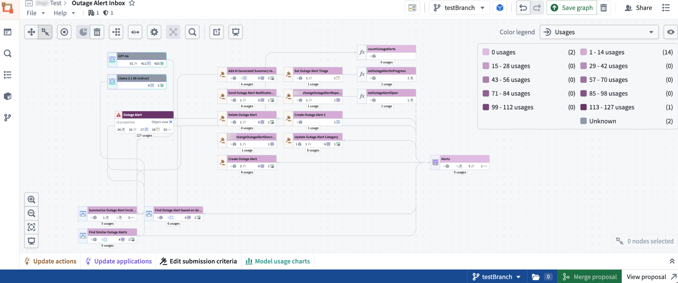 A Workflow Lineage graph showing usage coloring on a global branch.
