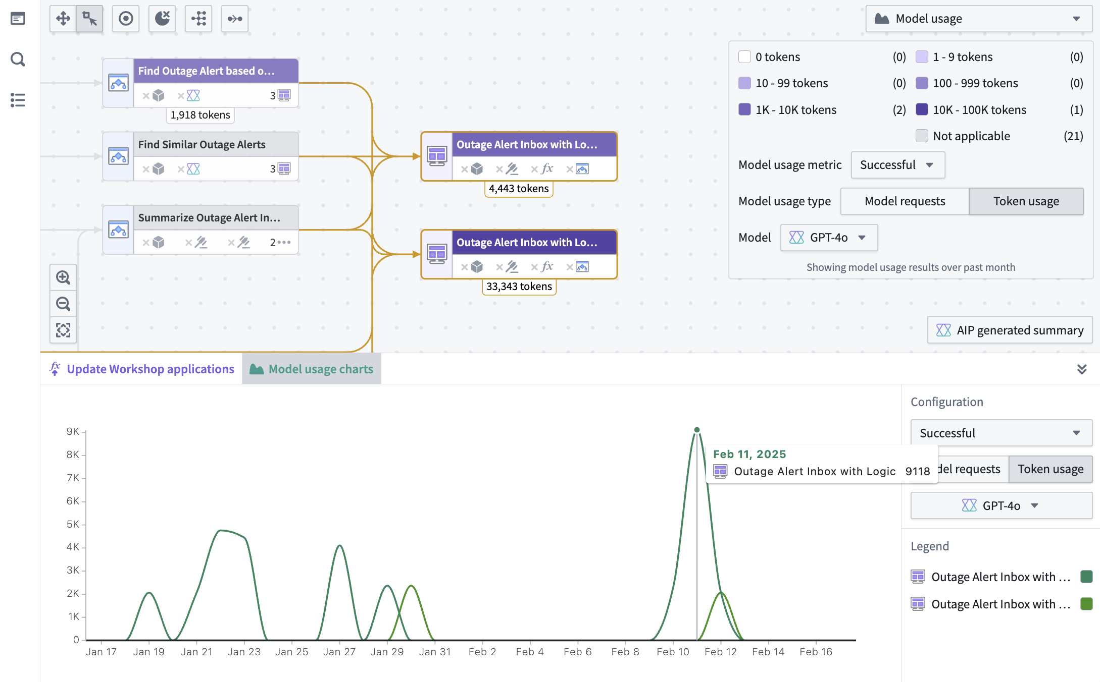 Example Workflow Lineage with token usage coloring.