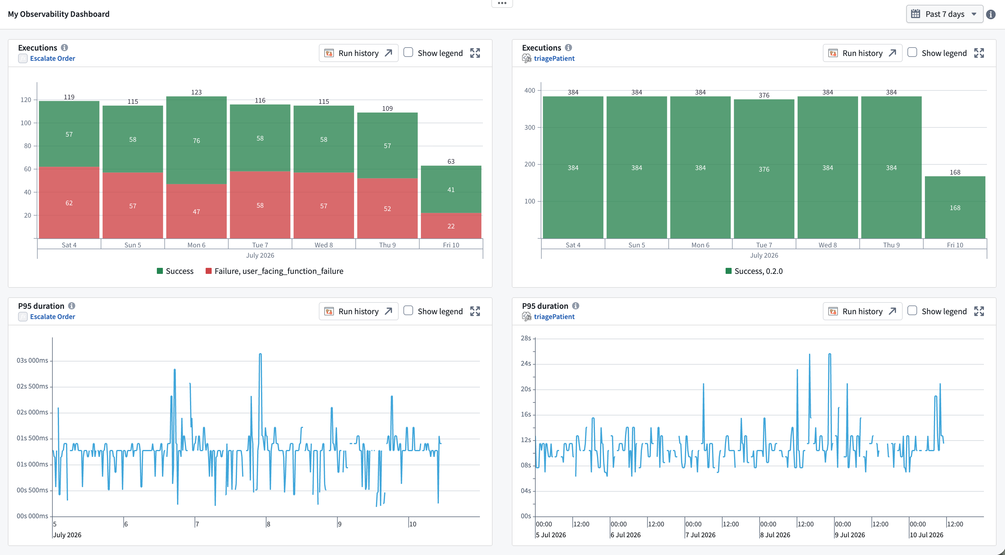 An operational dashboard composed of four Observability Chart widgets, showing execution counts and P95 duration for an action and a function over the past seven days.