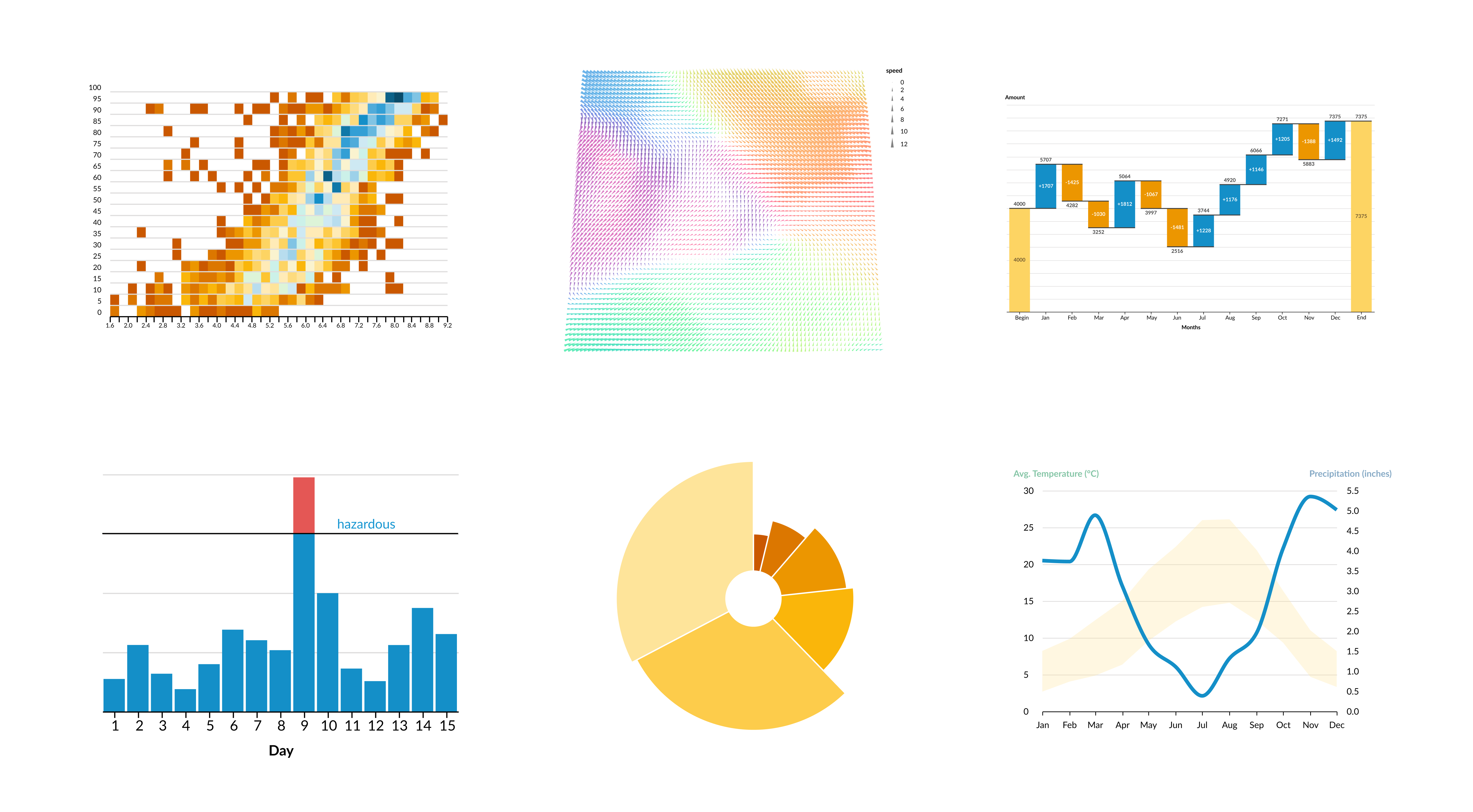 Image showing several example Vega-Lite charts: 2D histogram heatmap, wind vector map, waterfall chart of monthly profit and loss, bar chart highlighting values over a threshold, radial plot, and layered plot with dual-axis.